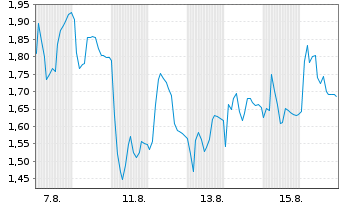 Chart Mini Future Short Ubisoft Entertainment - 1 Month
