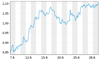 Chart Mini Future Long Qualcomm - 1 Month
