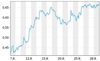 Chart Mini Future Long Qualcomm - 1 Month
