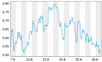 Chart Mini Future Long 2G Energy - 1 Monat