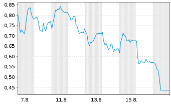 Chart Mini Future Short 2G Energy - 1 Month
