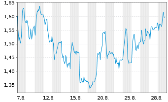 Chart Mini Future Short 2G Energy - 1 Monat