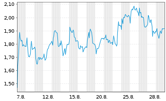 Chart Mini Future Long Aurubis - 1 Monat