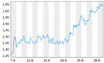 Chart Mini Future Long Occidental Petroleum - 1 Monat