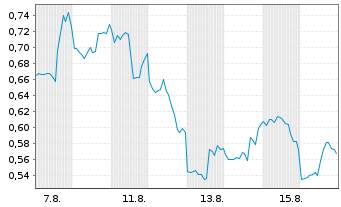 Chart Mini Future Short Palo Alto Networks - 1 Month