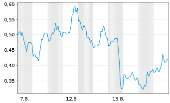 Chart Mini Future Short Ballard Power Systems - 1 Monat
