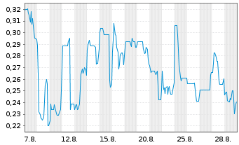 Chart Mini Future Long Onco-Innovations - 1 Monat