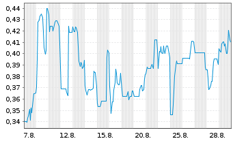 Chart Mini Future Short Onco-Innovations - 1 Monat