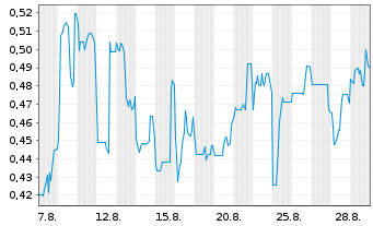 Chart Mini Future Short Onco-Innovations - 1 Monat