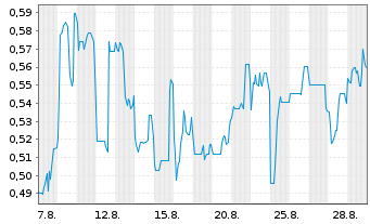 Chart Mini Future Short Onco-Innovations - 1 Monat