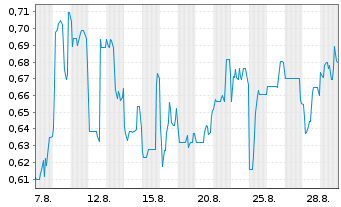 Chart Mini Future Short Onco-Innovations - 1 Monat