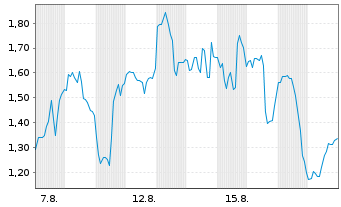 Chart Mini Future Long First Majestic Silver - 1 Monat