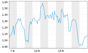 Chart Mini Future Long First Majestic Silver - 1 Monat