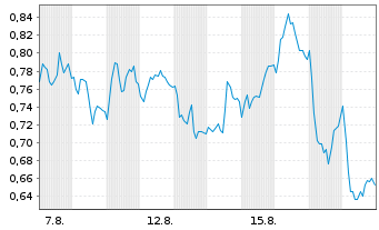 Chart Mini Future Short Hugo Boss - 1 Monat