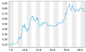 Chart Mini Future Long Tilray - 1 Month