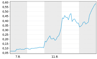 Chart Mini Future Long Tilray - 1 Month