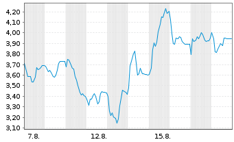 Chart Mini Future Short Friedrich Vorwerk Group - 1 Monat