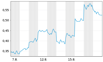 Chart Mini Future Long Geely Automobile Holdings - 1 Monat