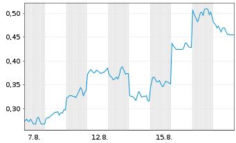 Chart Mini Future Long Geely Automobile Holdings - 1 Monat
