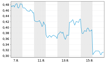 Chart Mini Future Short Geely Automobile Holdings - 1 Month