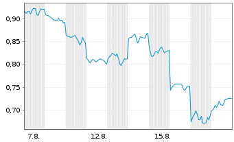 Chart Mini Future Short Geely Automobile Holdings - 1 Monat