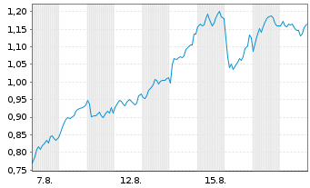 Chart Mini Future Long Intesa Sanpaolo - 1 Monat
