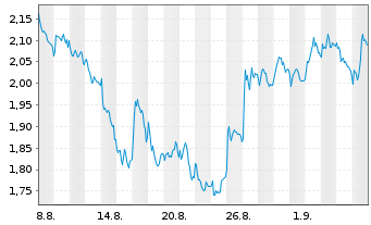 Chart Mini Future Short Intesa Sanpaolo - 1 Monat