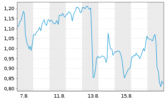 Chart Mini Future Long Cameco - 1 Monat
