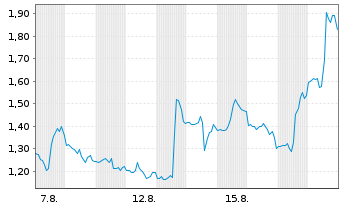 Chart Mini Future Short Cameco - 1 Monat