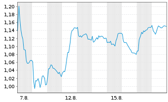 Chart Mini Future Short United Internet - 1 Monat