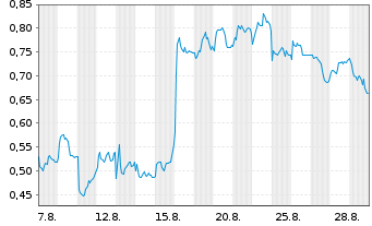 Chart Mini Future Long Vestas - 1 Monat