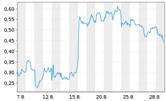 Chart Mini Future Long Vestas - 1 Monat