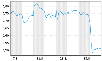 Chart Mini Future Short Vestas - 1 Monat