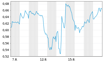 Chart Mini Future Short JD.com - 1 Monat