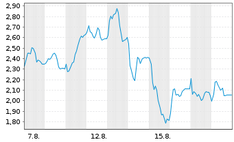 Chart Mini Future Long Friedrich Vorwerk Group - 1 Monat