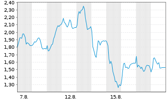 Chart Mini Future Long Friedrich Vorwerk Group - 1 Monat