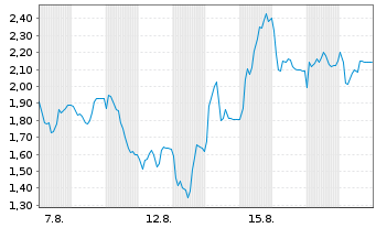 Chart Mini Future Short Friedrich Vorwerk Group - 1 Monat