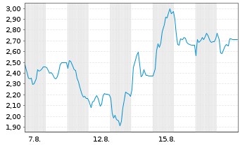 Chart Mini Future Short Friedrich Vorwerk Group - 1 Monat