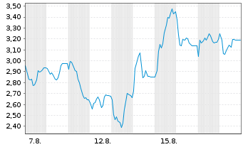 Chart Mini Future Short Friedrich Vorwerk Group - 1 Monat