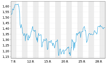Chart Mini Future Long Petroleo Brasileiro - 1 Month