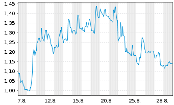 Chart Mini Future Short Petroleo Brasileiro - 1 Month