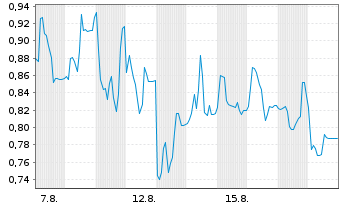 Chart Mini Future Long Formycon - 1 Monat