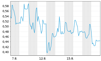 Chart Mini Future Long Formycon - 1 Monat
