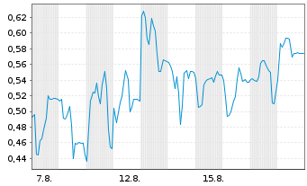 Chart Mini Future Short Formycon - 1 Monat