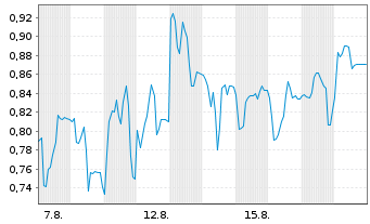 Chart Mini Future Short Formycon - 1 Monat