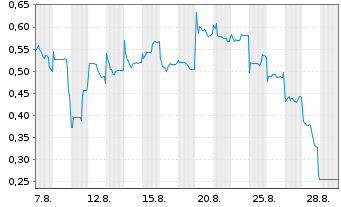 Chart Mini Future Short Vulcan Energy Resources - 1 Monat