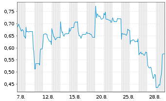 Chart Mini Future Short Vulcan Energy Resources - 1 Monat