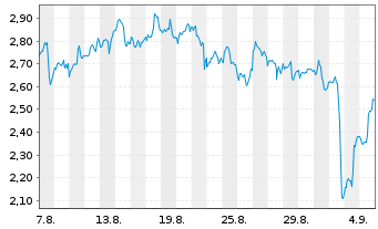 Chart Mini Future Long Intuitive Surgical - 1 Monat