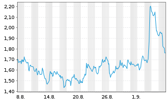 Chart Mini Future Short Intuitive Surgical - 1 Monat