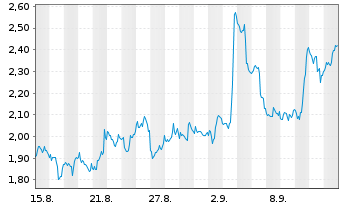 Chart Mini Future Short Intuitive Surgical - 1 Month